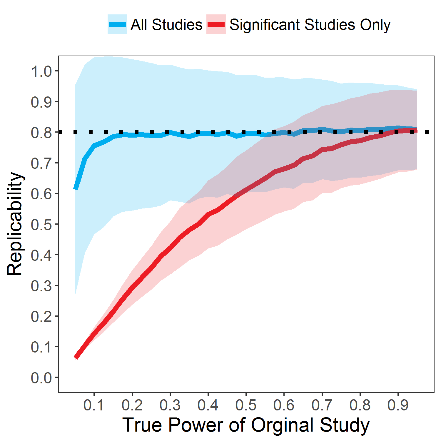 Replicability rate
