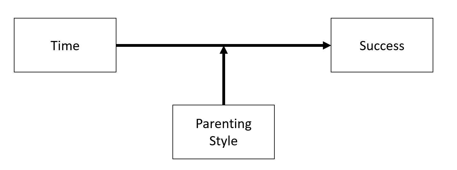 Mediator vs. Moderator Variables